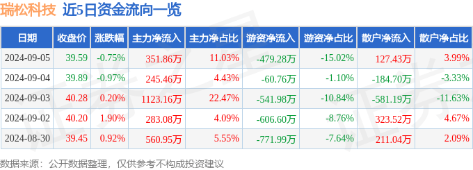 2024澳门六开彩查询记录_汇金科技下跌6.27%，报9.12元/股