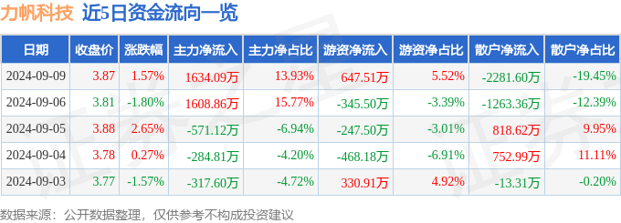 一肖一码免费,公开_多利科技股东质押占比5.74%，质押市值约2.82亿元