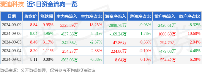 新澳门管家婆一肖一码_西山科技：首次回购约10万股