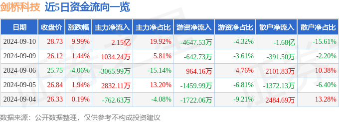 澳门今晚一肖一码_宜安科技下跌5.08%，报5.42元/股