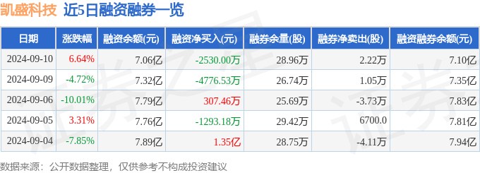 7777888888精准管家婆_气派科技股东户数连续4期下降 筹码集中以来股价累计下跌13.55%