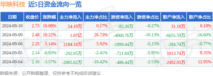 新澳2024年精准一肖一码_盛洋科技上涨5.84%，报9.78元/股