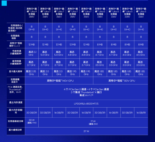 英特尔酷睿Ultra 200V系列处理器发布：平台AI算力冲上120 TOPS