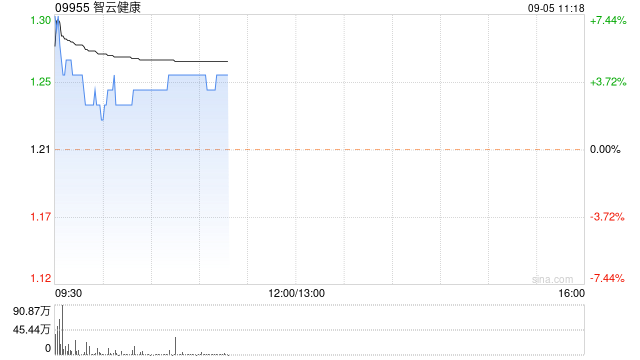 智云健康早盘一度涨超7% 公司与美帝奇订战略合作协议