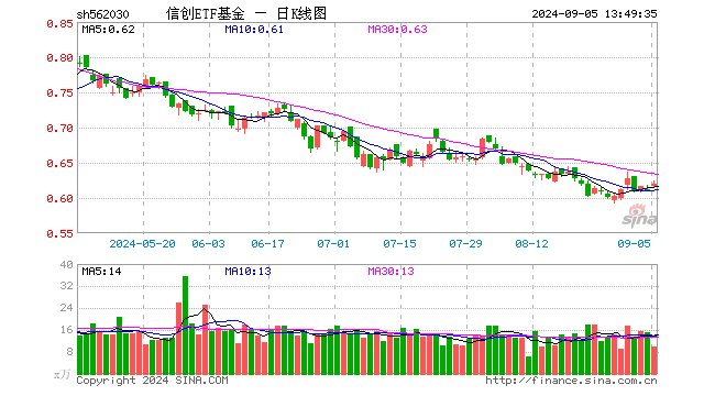 淘宝全面引入微信支付，重仓软件开发行业的信创ETF基金（562030）盘中涨逾2%，中科江南领涨超15%！