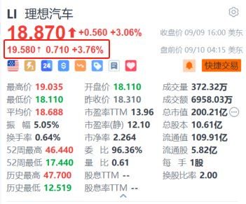 理想汽车盘前涨超3.7% 单周销量1.07万 跻身豪华品牌销量榜第三名