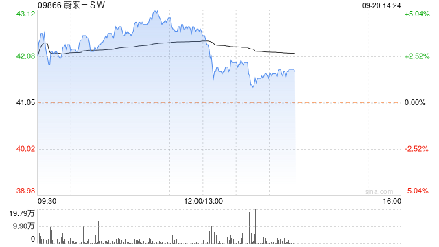 蔚来-SW早盘涨超4% 大摩给予目标价47.4港元