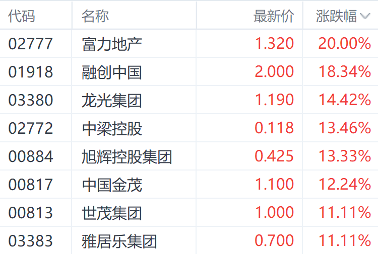 周末利好刺激港股房地产股 富力地产飙涨20%