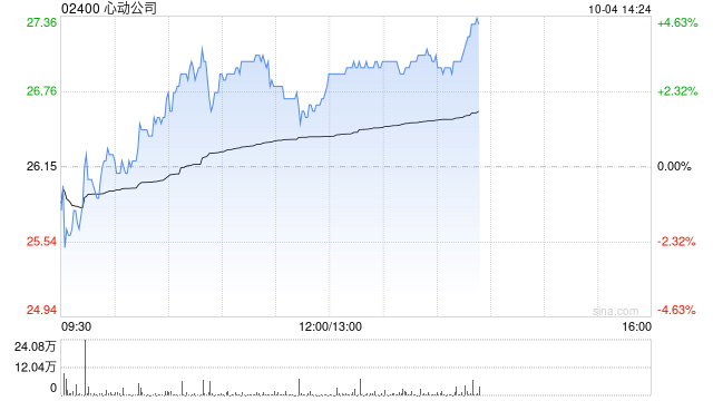 心动公司因购股权获行使发行1.74万股