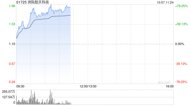 洲际航天科技现涨超64% 公司此前推出六款商用光学卫星