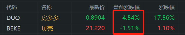受港股内房股下跌影响，房多多、贝壳盘前走低