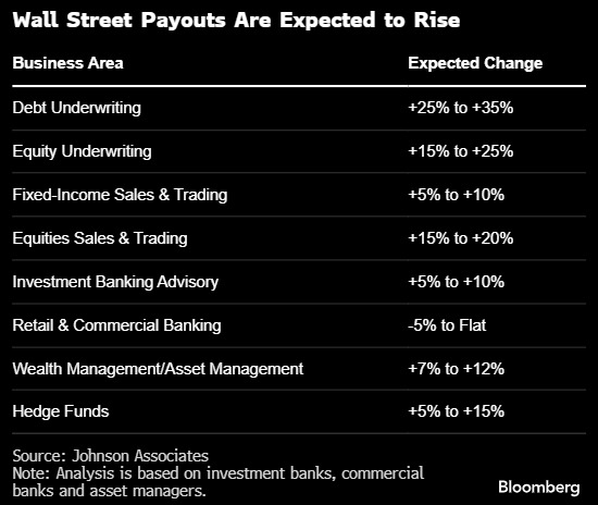 华尔街有望三年来第一次实现各部门奖金普涨 债券银行家尤为可观