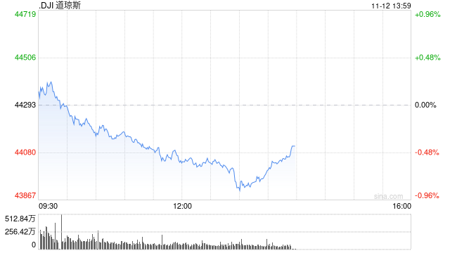 午盘：美股午盘走低 标普指数失守6000点关口