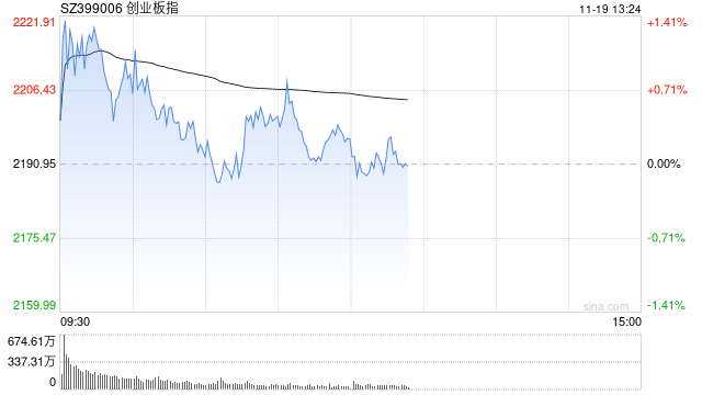 午评：创指半日涨0.23% 华为手机概念股持续强势