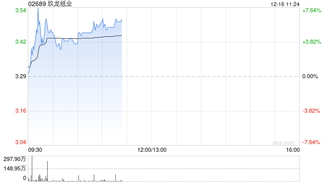 玖龙纸业盘中涨超7% 花旗将其目标价下调至3.70港元