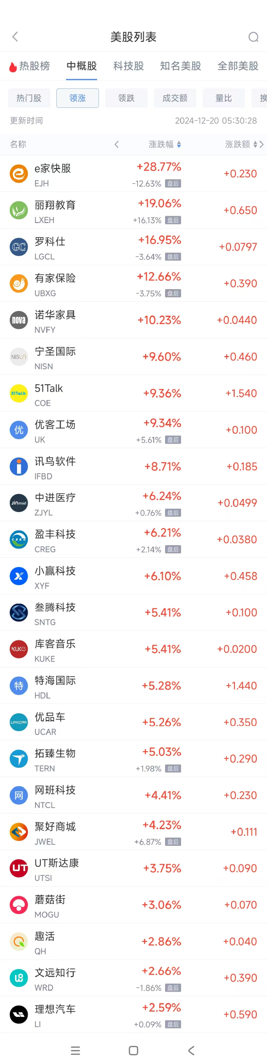 周四热门中概股涨跌不一 理想汽车涨2.6%，百度跌3.1%