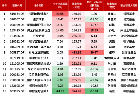 盘点2024百亿偏股混合型基金业绩：银河创新成长A今年来涨40.65%暂居榜首，圣邦股份、北方华创成重仓焦点