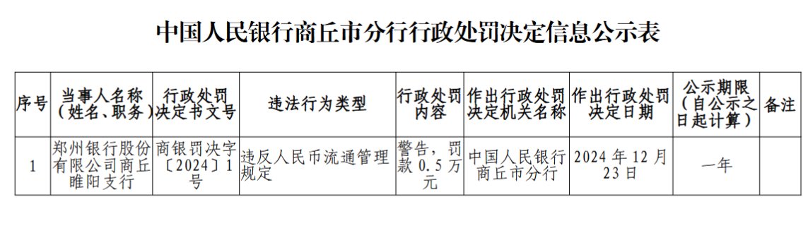 郑州银行商丘睢阳支行因违反人民币流通管理规定被罚0.5万元