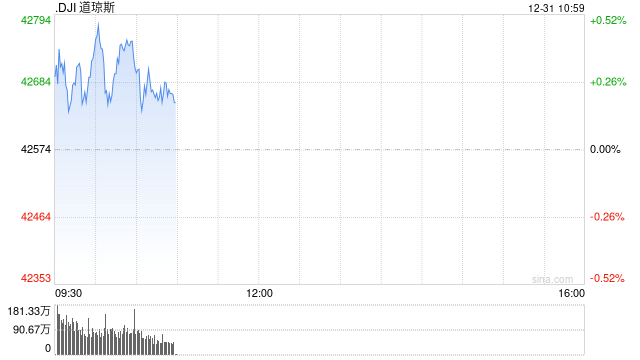 早盘：美股小幅上扬 道指上涨逾100点
