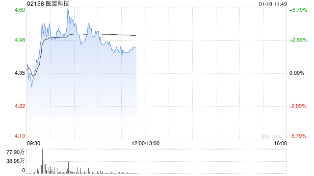 医渡科技早盘涨超3% 公司助力我国首款间充质干细胞治疗药物获批上市