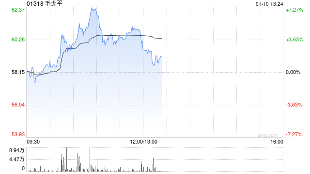 毛戈平盘中涨超7%创新高 机构料公司同店收入仍有提升空间